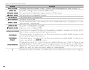 Page 124108
Warning Messages and Display
WarningWarningDescriptionDescription
PROTECTED FRAMEPROTECTED FRAMEAn attempt was made to delete or rotate to a protected picture.  Remove protection and try again (An attempt was made to delete or rotate to a protected picture.  Remove protection and try again (PP 75). 75).
CAN NOT CROPCAN NOT CROPThe picture is damaged or was not created with the camera.The picture is damaged or was not created with the camera.
mm CANNOT EXECUTE CANNOT EXECUTERed-eye removal can not be...
