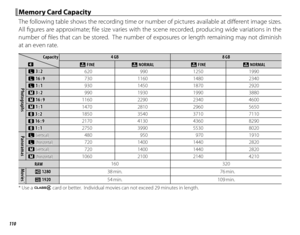 Page 126110
 Memory Card Capacity Memory Card Capacity
The following table shows the recording time or number of pictures available at diff erent image sizes.  
All fi gures are approximate; fi le size varies with the scene recorded, producing wide variations in the 
number of fi les that can be stored.  The number of exposures or length remaining may not diminish 
at an even rate.
CapacityCapacity
OO
4 GB4 GB8 GB8 GB
TT FINE FINETT NORMAL NORMALTT FINE FINETT NORMAL NORMAL
PhotographsPhotographs
OO 3 : 2 3 : 2...