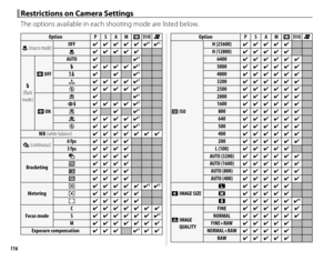 Page 132116
 Restrictions on Camera Settings Restrictions on Camera Settings
The options available in each shooting mode are listed below.
OptionOptionPPSSAAMMnnrrFF
FF (macro mode) (macro mode)OFFOFF✔✔✔✔✔✔✔✔✔✔✔✔11✔✔11
FF✔✔✔✔✔✔✔✔✔✔
NN  (fl ash (fl ash mode)mode)
BB  OFFOFF
AUTOAUTO✔✔✔✔77
NN✔✔✔✔✔✔✔✔✔✔77
OO✔✔✔✔✔✔77
ll✔✔✔✔✔✔✔✔✔✔77
PP✔✔✔✔✔✔✔✔✔✔77
BB  ONON
KK✔✔✔✔77
LL✔✔✔✔✔✔✔✔✔✔77
MM✔✔✔✔✔✔77
dd✔✔✔✔✔✔✔✔✔✔77
PP✔✔✔✔✔✔✔✔✔✔77
WBWB (white balance) (white balance)✔✔✔✔✔✔✔✔✔✔✔✔✔✔
II (continuous) (continuous)6 fps6 fps✔✔✔✔✔✔✔✔...