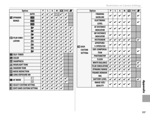 Page 133117
Appendix
Restrictions on Camera Settings
OptionOptionPPSSAAMMnnrrFF
UU DYNAMIC  DYNAMIC RANGERANGE
AUTOAUTO✔✔✔✔✔✔✔✔77✔✔
AA✔✔✔✔✔✔✔✔✔✔✔✔
BB✔✔✔✔✔✔✔✔✔✔✔✔
CC✔✔✔✔✔✔✔✔✔✔✔✔
PP FILM SIMU- FILM SIMU-LATIONLATION
cc✔✔✔✔✔✔✔✔✔✔✔✔✔✔
dd✔✔✔✔✔✔✔✔✔✔✔✔✔✔
ee✔✔✔✔✔✔✔✔✔✔✔✔✔✔
bb✔✔✔✔✔✔✔✔✔✔✔✔✔✔
ee✔✔✔✔✔✔✔✔✔✔✔✔✔✔
dd✔✔✔✔✔✔✔✔✔✔✔✔✔✔
ff✔✔✔✔✔✔✔✔✔✔✔✔✔✔
ff✔✔✔✔✔✔✔✔✔✔✔✔✔✔
BB SELF-TIMER SELF-TIMER✔✔✔✔✔✔✔✔✔✔
ff COLOR COLOR✔✔✔✔✔✔✔✔✔✔
qq SHARPNESS SHARPNESS✔✔✔✔✔✔✔✔✔✔
rr HIGHLIGHT TONE HIGHLIGHT TONE✔✔✔✔✔✔✔✔✔✔
ss SHADOW TONE SHADOW...