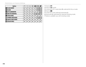 Page 134118
Restrictions on Camera Settings
OptionOptionPPSSAAMMnnrrFF
pp FLASH MODE FLASH MODE✔✔✔✔✔✔✔✔✔✔
II FLASH FLASH✔✔✔✔✔✔✔✔✔✔
CC AF ILLUMINATOR AF ILLUMINATOR✔✔✔✔✔✔✔✔✔✔✔✔
BB RED EYE REMOVAL RED EYE REMOVAL✔✔✔✔✔✔✔✔
II FOCUS RING FOCUS RING✔✔✔✔✔✔✔✔✔✔✔✔✔✔
UU POWER SAVE MODE POWER SAVE MODE✔✔✔✔✔✔✔✔✔✔
HH QUICK START MODE QUICK START MODE✔✔✔✔✔✔✔✔✔✔✔✔✔✔
JJ COLOR SPACE COLOR SPACE✔✔✔✔✔✔✔✔✔✔✔✔✔✔66
 1 Fixed at  OFF.
 2  Fixed at  o (multi).
 3   Continuous AF is used when S is selected for focus mode.
 4  Fixed at...