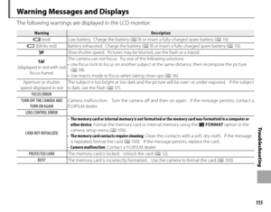 Page 129115
Tro u b l e s ho o t i ng
 Warning Messages and Displays
The following warnings are displayed in the LCD monitor:
WarningWarningDescriptionDescription
 B (red) Low battery.  Charge the battery ( P 9) or insert a fully-charged spare battery (P 10).
A (blinks red) Battery exhausted.  Charge the battery ( P 9) or insert a fully-charged spare battery (P 10).
 k Slow shutter speed.  Pictures may be blurred; use the flash or a tripod.
 s
(displayed in red with red  focus frame) The camera can not focus....