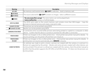 Page 132118
Warning Messages and Displays
WarningWarningDescriptionDescription
NO CARD No memory card inserted when 
E COPY is selected.    Insert a memory card.
b NO IMAGE The source selected for 
E COPY contains no images.  Select a different source.
a NO IMAGE
u ERROR • 
The voice memo file is corrupt : The voice memo can not be played back.
•  Camera malfunction : Contact a FUJIFILM dealer.
DPOF FILE ERROR The DPOF print order on the current memory card contains more than 999 images.    Copy the 
pictures to...