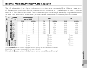 Page 133119
Appendix
 Internal Memory/Memory Card Capacity
The following table shows the recording time or number of pictures available at different image sizes.  
All figures are approximate; file size varies with the scene recorded, producing wide variations in the 
number of files that can be stored.  The number of exposures or length remaining may not diminish at 
an even rate.  A limited number of test pictures can be taken when no memory card is inserted.
Medium Medium OOInternal memory Internal memory...