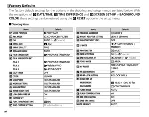 Page 10690
 Factory Defaults Factory  Defaults
The factory default settings for the options in the shooting and setup menus are listed below. With 
the exceptions of F DATE/TIME, N TIME DIFFERENCE and A  SCREEN SET-UP > BACKGROUND 
COLOR , these settings can be restored using the  R RESET option in the setup menu.
 
■  Shooting Menu
MenuMenuDefaultDefault
A  SCENE POSITION  h PORTRAIT
A  Adv. MODE  G ADVANCED  FILTER
N  ISO AUTO (in S mode)
O  IMAGE SIZE O 3 : 2
T  IMAGE QUALITY FINE
U  DYNAMIC RANGE AUTO
P...