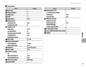 Page 10791
Menus
Factory Defaults
 
■ Setup Menu
MenuMenuDefaultDefault
F  DATE/TIME —
N  TIME DIFFERENCE —
Q  a —
R  RESET —
o  SILENT MODE OFF
b  SOUND SET-UP
OPERATION VOL. c
 PLAYBACK  VOLUME 7
A  SCREEN SET-UP
IMAGE DISP. OFF
LCD BRIGHTNESS 0
 MONITOR SUNLIGHT MODE OFF
AUTOROTATE PB ON
BACKGROUND COLOR  —
I  FOCUS RING X CW
Z  POWER MANAGEMENT
AUTO POWER OFF 2 MIN
QUICK START MODE OFF
B  FRAME NO. CONTINUOUS
 U  DATE STAMP OFF
V  SENSOR CLEANING
OK —
WHEN SWITCHED ON OFF
WHEN SWITCHED OFF ON
M  FOCUS SCALE...