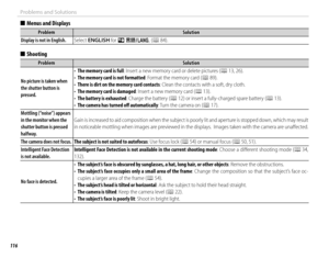 Page 132116
Problems and Solutions
  ■■Menus and DisplaysMenus and Displays
ProblemProblemSolutionSolution
Display is not in English.Display is not in English.Select Select ENGLISHENGLISH for  for QQ  aa ( (PP 84). 84).
  ■■ShootingShooting
ProblemProblemSolutionSolution
No picture is taken when No picture is taken when the shutter button is the shutter button is pressed.pressed.
• • The memory card is fullThe memory card is full: Insert a new memory card or delete pictures (: Insert a new memory card or delete...