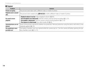 Page 134118
Problems and Solutions
  ■■PlaybackPlayback
ProblemProblemSolutionSolution
Pictures are grainy.Pictures are grainy.The pictures were taken with a diﬀ erent make or model of camera.The pictures were taken with a diﬀ erent make or model of camera.
Playback zoom is unavail-Playback zoom is unavail-able.able.The pictures were created using The pictures were created using OO  RESIZERESIZE or with a diﬀ erent make or model of camera. or with a diﬀ erent make or model of camera.
No sound in movie No sound...