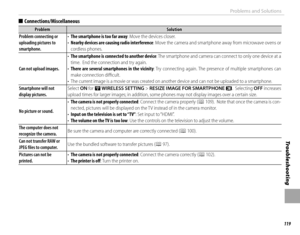 Page 135119
Tro u b l e s ho o t i ng
Problems and Solutions
  ■■Connections/MiscellaneousConnections/Miscellaneous
ProblemProblemSolutionSolution
Problem connecting or Problem connecting or uploading pictures to uploading pictures to smartphone.smartphone.
• • The smartphone is too far awayThe smartphone is too far away: Move the devices closer.: Move the devices closer.• • Nearby devices are causing radio interferenceNearby devices are causing radio interference: Move the camera and smartphone away from...