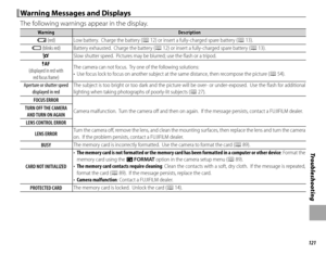 Page 137121
Tro u b l e s ho o t i ng
 Warning Messages and Displays Warning Messages and Displays
The following warnings appear in the display.
WarningWarningDescriptionDescription
BB (red) (red)Low battery.  Charge the battery (Low battery.  Charge the battery (PP 12) or insert a fully-charged spare battery ( 12) or insert a fully-charged spare battery (PP 13). 13).
AA (blinks red) (blinks red)Battery exhausted.  Charge the battery (Battery exhausted.  Charge the battery (PP 12) or insert a fully-charged spare...