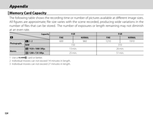 Page 140124
AppendixAppendix
 Memory Card Capacity Memory Card Capacity
The following table shows the recording time or number of pictures available at diff erent image sizes.  
All fi gures are approximate; fi le size varies with the scene recorded, producing wide variations in the 
number of fi les that can be stored.  The number of exposures or length remaining may not diminish 
at an even rate.
CapacityCapacityOO
4 GB4 GB8 GB8 GB
FINEFINENORMALNORMALFINEFINENORMALNORMAL
PhotographsPhotographsOO 3 : 2 3 :...