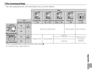 Page 141125
Appendix
 The Command Dials The Command Dials
The roles played by the command dials vary as shown below.
ModeMode
P (program AE; P (program AE; PP  41)41)S (shutter-priority S (shutter-priority AE; AE; PP  42)42)A (aperture-priori-A (aperture-priori-ty AE; ty AE; PP  43)43)M (manual;M (manual;PP  44)44)PlaybackPlayback((PP  23)23)
LensLens
Aperture ringAperture ringApertureAperture
Main command dialMain command dial
YesYesAA
Exposure compensationExposure compensationShutter speedShutter speedFrame...