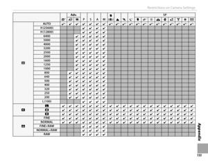 Page 149133
Appendix
Restrictions on Camera Settings
SS
Adv.Adv.
PPSSAAMMhh  ((ZZ))MMNNOO
SPSP
YYjjhhHHppQQRRssUUVVWW
NN
AUTOAUTO✔✔  33✔✔✔✔✔✔✔✔✔✔✔✔✔✔  33✔✔  33✔✔  33✔✔  33✔✔  33✔✔  33✔✔  33✔✔  33✔✔  33✔✔  33✔✔  33✔✔  33✔✔  33H (25600)H (25600)✔✔✔✔✔✔✔✔H (12800)H...