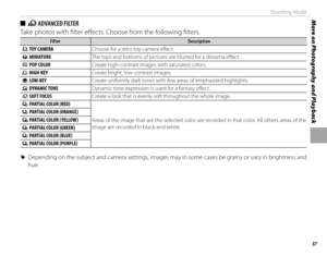 Page 5337
More on Photography and PlaybackShooting Mode
 
■  
Y ADVANCED FILTER
Take photos with fi lter eff  ects. Choose from the following fi lters.
FilterFilterDescriptionDescription
  GG TOY CAMERA TOY CAMERA Choose for a retro toy camera eff
 ect.
  HH MINIATURE MINIATUREThe tops and bottoms of pictures are blurred for a diorama eff
 ect.
  II POP COLOR POP COLORCreate high-contrast images with saturated colors.
  JJ HIGH-KEY HIGH-KEYCreate bright, low-contrast images.
  ZZ LOW-KEY LOW-KEY Create...