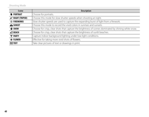 Page 5640
Shooting Mode
SceneSceneDescriptionDescription
    hh  PORTRAIT PORTRAITChoose for portraits.
  HH NIGHT (TRIPOD) NIGHT  (TRIPOD)Choose this mode for slow shutter speeds when shooting at night.
  pp  FIREWORKS FIREWORKS Slow shutter speeds are used to capture the expanding burst of light from a fi rework.
  QQ SUNSET SUNSETChoose this mode to record the vivid colors in sunrises and sunsets.
  RR SNOW SNOW Choose for crisp, clear shots that capture the brightness of scenes dominated by shining white...