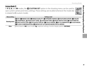 Page 6145
More on Photography and PlaybackShooting Mode
 Custom Mode (C) Custom Mode (C)
In P, S, A, and M modes, the  K CUSTOM SET option in the shooting menu can be used to 
save current camera and menu settings. These settings are recalled whenever the mode dial 
is rotated to C (custom mode).
Menu/settingMenu/settingSettings savedSettings saved
Shooting menuShooting menu N 
ISO, O  IMAGE SIZE, T  IMAGE QUALITY, U  DYNAMIC RANGE, P  FILM SIMULATION, f  COLOR, 
q  SHARPNESS, r  HIGHLIGHT TONE, s  SHADOW TONE,...