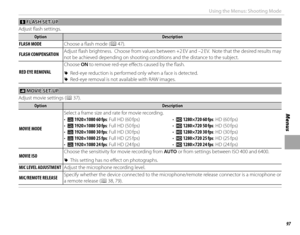 Page 11397
Menus
Using the Menus: Shooting Mode
 p p FLASH SET-UP FLASH  SET-UP
Adjust fl ash settings.
OptionOptionDescriptionDescription
FLASH MODEFLASH MODE Choose a fl ash mode (P 47).
 FLASH COMPENSATION FLASH  COMPENSATIONAdjust fl ash brightness.  Choose from values between +2 EV and –2 EV.  Note that the desired results may 
not be achieved depending on shooting conditions and the distance to the subject.
 RED EYE REMOVAL RED EYE REMOVALChoose ON to remove red-eye eff
 ects caused by the fl ash.
 
R...