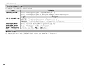 Page 126110
The Setup Menu
  hh BUTTON/DIAL SETTING BUTTON/DIAL  SETTING
Choose the roles played by camera controls.
OptionOptionDescriptionDescription
FUNCTION (Fn) SETTINGFUNCTION (Fn) SETTING Choose the roles played by the function buttons ( P 42).
SELECTOR BUTTON SETTINGSELECTOR BUTTON SETTINGChoose the roles played by the up, down, left, and right buttons on the selector.OptionOptionDescriptionDescription
Fn BUTTONFn BUTTON
The selector buttons serve as function buttons.
FOCUS AREAFOCUS AREAThe selector...