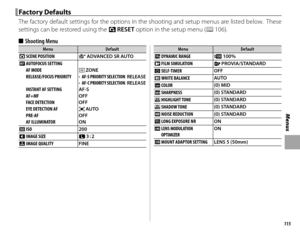 Page 131115
Menus
Factory DefaultsFactory Defaults
The factory default settings for the options in the shooting and setup menus are listed below.  These 
settings can be restored using the R RESET option in the setup menu (P 106).
 
■  Shooting Menu
MenuMenuDefaultDefault
AA  SCENE POSITIONSS  ADVANCED SR AUTO
G    AUTOFOCUS SETTING
AF MODE y ZONE
RELEASE/FOCUS PRIORITYRELEASE/FOCUS PRIORITY• AF-S PRIORITY SELECTION : RELEASE
•  AF-C PRIORITY SELECTION:  RELEASE
INSTANT AF SETTINGINSTANT AF SETTING...