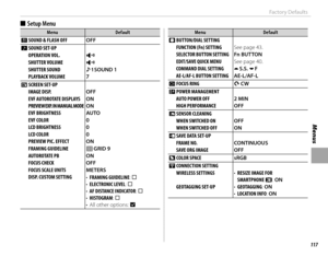 Page 133117
Menus
Factory Defaults
MenuMenuDefaultDefault
o  SOUND & FLASH OFF OFF
b  SOUND SET-UP
OPERATION VOL. c
SHUTTER VOLUME c
SHUTTER SOUND i SOUND  1
 PLAYBACK  VOLUME 7
A  SCREEN SET-UP
IMAGE DISP. OFF
EVF AUTOROTATE DISPLAYSEVF AUTOROTATE DISPLAYSON
PREVIEW EXP. IN MANUAL MODE ON
EVF BRIGHTNESS AUTO
EVF COLOR 0
LCD BRIGHTNESS 0
LCD COLOR 0
PREVIEW PIC. EFFECT ON
FRAMING GUIDELINE F GRID 9
AUTOROTATE PB ON
FOCUS CHECKFOCUS CHECKOFFFOCUS SCALE UNITSFOCUS SCALE UNITSMETERSDISP. CUSTOM SETTINGDISP. CUSTOM...