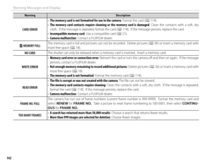 Page 158142
Warning Messages and Display
WarningWarningDescriptionDescription
CARD ERRORCARD ERROR
• • The memory card is not formatted for use in the cameraThe memory card is not formatted for use in the camera: Format the card (: Format the card (PP 114). 114).• • The  memory  card  contacts  require  cleaning  or  the  memory  card  is  damagedThe memory card contacts require cleaning or the memory card is damaged:  Clean  the  contacts  with  a  soft,  dry : Clean the contacts with a soft, dry cloth.  If the...