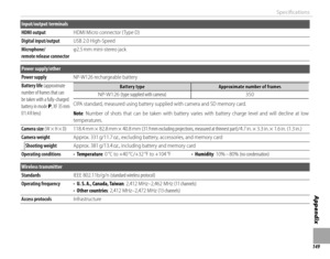 Page 165149
Appendix
Specifi cations
Input/output terminals
HDMI outputHDMI outputHDMI Micro connector (Type D)HDMI Micro connector (Type D)
Digital input/outputDigital input/outputUSB 2.0 High-SpeedUSB 2.0 High-Speed
Microphone/Microphone/remote release connectorremote release connectorφ2.5 mm mini-stereo jackφ2.5 mm mini-stereo jack
Power supply/other
Power supplyPower supplyNP-W126 rechargeable batteryNP-W126 rechargeable battery
Battery lifeBattery life (approximate  (approximate number of frames that can...