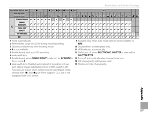 Page 173157
Appendix
Restrictions on Camera Settings
Auto mode selector leverAuto mode selector leverzz
BKTBKT
zzAUTOAUTOzzAUTOAUTOzzAUTOAUTOzzAUTOAUTOAUTOAUTO
FFrr  1515Shooting mode/Shooting mode/scene positionscene positionPPSSAAMMCH/CLCH/CLAdv.Adv.jjuuSShhZZMMNNOOHHppQQRRssffUUVVWW
vv
DYNAMIC RANGEDYNAMIC RANGE✔✔✔✔✔✔✔✔✔✔✔✔✔✔✔✔✔✔FRAMES FRAMES REMAININGREMAINING✔✔✔✔✔✔✔✔✔✔✔✔✔✔✔✔✔✔✔✔✔✔✔✔✔✔✔✔✔✔  99✔✔  99✔✔  99✔✔  99✔✔  99✔✔  99✔✔  99✔✔  99✔✔  99✔✔  99✔✔  99✔✔  99✔✔  99✔✔  99
IMAGE SIZE/IMAGE...