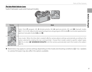 Page 215
Before You Begin
Parts of the Camera
 The Auto Mode Selector Lever The Auto Mode Selector Lever
Switch between auto and manual modes.
PositionPositionModeMode
Select from P (program AE), S (shutter-priority AE), A (aperture-priority AE), and M (manual) modes 
(P 51, 52, 53, 54).  Adjust shutter speed and aperture using program shift (mode  P) or set shutter speed and/or 
aperture manually (modes S, A, and M).
Auto mode.  When the drive dial is rotated to S, the camera adjusts settings automatically...