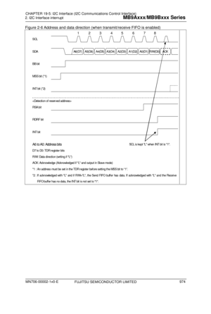 Page 1010FUJITSU SEMICONDUCTOR LIMITED 
Figure 2-6 Address and data direction (when transmit/receive FIFO is enabled) 
                             1        2      3       4       5       6       7       8 
SCL  
SDA  A6( D7)  A5( D6)  A4(D5)   A3( D4)  A2(D3)   A1(D2)   A0(D1)  R/W( D0)  ACK 
 
BB bit 
 
MSS bit  ( *1)  
 
INT bit (*2) 
 
 
R SA b i t  
 
RDRF bi t 
 
INT bit 
 
A6 to A0: Address bits 
D 7 t o  D0 :  T D R r e gi s t e r  bi t s  
R/W: Data di recti on (writ ing i f L) 
ACK: Acknowl edge...