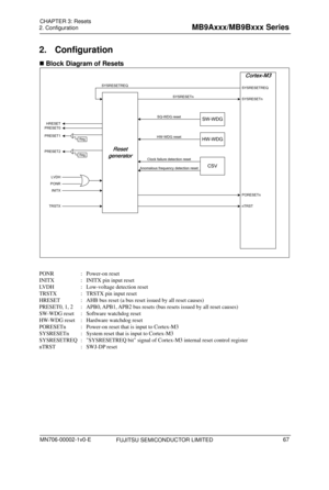 Page 103 
2. Configuration 
 
2. Configuration 
 Block Diagram of Resets 
SW-WDG
HW-WDG
CSV
INITX
LVDH
PONR
TRSTX
PORESETn
SYSRESETn
nTRST
SQ-WDG reset
HW-WDG reset
Clock failure detection reset
Anomalous frequency detection reset
HRESET SYSRESETREQ
SYSRESETREQ
SYSRESETn
PRESET0
PRESET1
PRESET2
Reg
Reg
 
 
PONR : Power-on reset 
INITX  :  INITX pin input reset 
LVDH  :  Low-voltage detection reset 
TRSTX  :  TRSTX pin input reset 
HRESET  :  AHB bus reset (a bus reset issued by all reset causes) 
PRESET0, 1, 2...