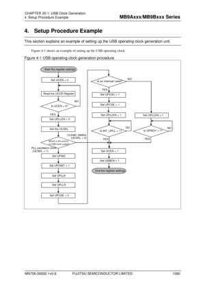 Page 1096   4. Setup Procedure Example  FUJITSU SEMICONDUCTOR LIMITED 
Chapter: USB  Clock Generation  
FUJITSU SEMICONDUCTOR CONFIDENTIAL   7 
4. Setup Procedure Example  
This section explains an example of setting up the USB operating clock generation unit.  
Figure 4-1 shows an example of setting up the USB operating clock.  
Figure 4-1 USB operating clock generation procedure  
Start the register settings
Set UCEN = 0
Read the UCCR Register
Set UPINC
Set UPOWT = 1
Set UPLLK
Set UPLLN
Set UPCSE = 0
Set UPCSC...