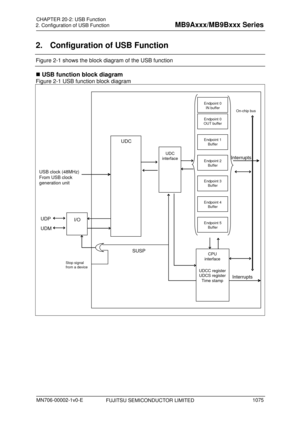 Page 1111 
2. Configuration of USB Function 
 
2.  Configuration of USB Function 
Figure 2-1 shows the block diagram of the USB function 
 USB function block diagram 
Figure 2-1 USB function block diagram 
 
Endpoint 0
IN buffer On-chip bus
UDP
UDM
UDC
CPU 
interface
UDCC register UDCS register
Time stamp
UDC 
interface
USB clock (48MHz)
From USB clock 
generation unit
I/O
Interrupts
Interrupts
Stop signal 
from a device
SUSP
Endpoint 0
OUT buffer
Endpoint 1
Buffer
Endpoint 2Buffer
Endpoint 3
Buffer
Endpoint...