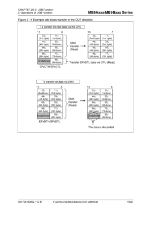Page 1128 
3. Operations of USB Function 
 
Figure 3-14 Example odd bytes transfer in the OUT direction   
 
150 150
To transfer the last data via the CPU
EPxDTH/SPxDTL
DMA 
transfer
(Read)
15 0 15
0
11H(1st byte)
The data is discarded
To transfer all data via DMA
EPxDTH/SPxDTL Undefined
Transfer EPxDTL data via CPU (Read)
33H(3rd byte)
55
H(5th byte)
77
H(7th byte)99
H(9th byte)
22
H(2nd byte)
44
H(4th byte)
66
H(6th byte)
88
H(8th byte)
DMA 
transfer
(Read)
11H(1st byte)
Undefined
33H(3rd byte) 55
H(5th byte)...