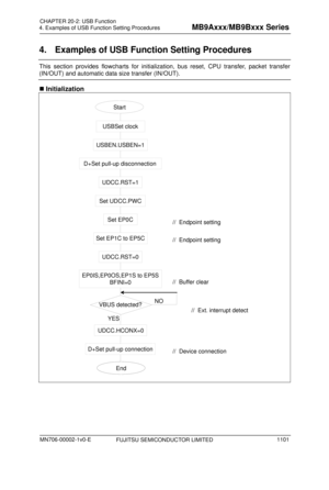 Page 1137 
4. Examples of USB Function Setting Procedures 
 
4.  Examples of USB Function Setting Procedures 
This section provides flowcharts for initialization, bus reset, CPU transfer, packet transfer 
(IN/OUT) and automatic data size transfer (IN/OUT). 
 Initialization 
 
Start
USBSet clock
USBEN.USBEN=1
UDCC.RST=1
D+Set pull-up disconnection
End
Set EP0C
Set EP1C to EP5C
UDCC.RST=0
EP0IS,EP0OS,EP1S to EP5S
BFINI=0
UDCC.HCONX=0
D+Set pull-up connection
Set UDCC.PWC
VBUS detected?NO
YES // Buffer clear //...