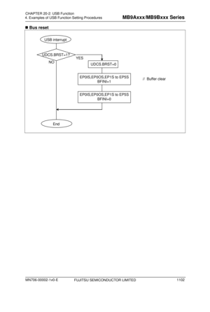 Page 1138 
4. Examples of USB Function Setting Procedures 
 
 Bus reset 
 
USB interrupt
End
UDCS.BRST=1?
EP0IS,EP0OS,EP1S to EP5S
BFINI=1
NOUDCS.BRST=0
//  Buffer clear
YES
EP0IS,EP0OS,EP1S to EP5S
BFINI=0
  
 
FUJITSU SEMICONDUCTOR LIMITED 
CHAPTER  20-2: USB Function 
MN706-00002-1v0-E 
1102 
MB9Axxx/MB9Bxxx  Series  