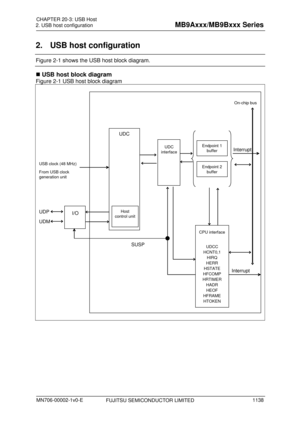 Page 1174 
2. USB host configuration 
 
2.  USB host configuration 
Figure 2-1 shows the USB host block diagram. 
 USB host block diagram 
Figure 2-1 USB host block diagram 
 
On-chip bus
UDP
UDM
UDC
CPU interface
UDCC
HCNT0,1 HIRQ
HERR
HSTATE
HFCOMP
HRTIMER HADRHEOF
HFRAME HTOKEN
UDC 
interface
USB clock (48 MHz)
From USB clock 
generation unit
I/O
Interrupt
Interrupt
SUSP
Endpoint 1  buffer
Endpoint 2 
buffer
Host 
control unit
  
 
FUJITSU SEMICONDUCTOR LIMITED 
CHAPTER  20-3: USB Host 
MN706-00002-1v0-E...