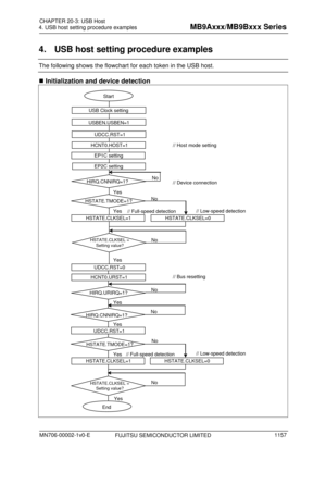 Page 1193 
4. USB host setting procedure examples 
 
4.  USB host setting procedure examples 
The following shows the flowchart for each token in the USB host. 
 Initialization and device detection  
Start
UDCC.RST=1
HCNT0.HOST=1 // Host mode setting
EP1C setting
EP2C setting
HIRQ.CNNIRQ=1?No
// Device connection
Yes
HSTATE.TMODE=1?No
Yes
HSTATE.CLKSEL=1
// Low-speed detection
// Full-speed detection
HSTATE.CLKSEL = 
Setting value?No
Yes
// Bus resetting
HIRQ.URIRQ=1? No
Yes
HIRQ.CNNIRQ=1? No
Yes...