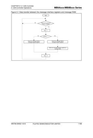 Page 1234 
3. CAN Controller Operations 
 
Figure 3-1 Data transfer between the message interface registers and message RAM 
Start
Write to IFx Command Request Register
Busy = 1
WR/RD = 1
Read from message RAM to message interface registers
Write from message interface registers to  message RAM
Read from message RAM to message interface registers
Busy = 0
No Yes
Yes
No
 
 
FUJITSU SEMICONDUCTOR LIMITED 
CHAPTER  21-2: CAN Controller 
MN706-00002-1v0-E 
1198 
MB9Axxx/MB9Bxxx  Series  