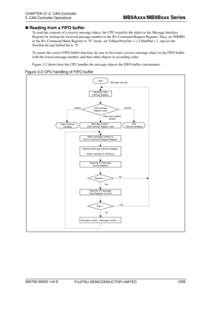 Page 1242 
3. CAN Controller Operations 
 
 Reading from a FIFO buffer 
To read the contents of a receive message object, th e CPU transfers the object to the Message Interface 
Register by writing the received message number to  the IFx Command Request Register. Then, set WR/RD 
in the IFx Command Mask Register to 0 (read), set TxRqst/NewDat = 1, ClrIntPnd = 1, and set the 
NewDat bit and IntPnd bit to 0. 
To assure the correct FIFO buffer function, be sure to  first read a receive message object in the FIFO...