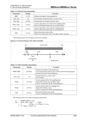 Page 1245 
3. CAN Controller Operations 
 
Table 3-3 CAN bit time parameters Parameter Range Function 
BRP  [1-32] Defines the length of time quantum tq. 
Sync_Seg  1 tq Fixed length. Synchronization to system clock. 
Prop_Seg  [1-8] tq Compensates for the physical delay times. 
Phase_Seg1 [1-8] tq  Assures edge phase errors before the sampling point. 
May be prolonged temporarily by synchronization. 
Phase_Seg2 [1-8] tq Assures edge phase errors after the sampling point. 
May be shortened temporarily by...