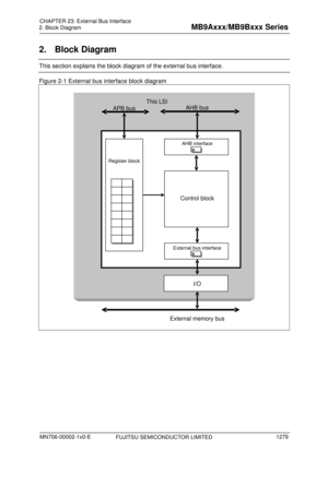 Page 1315 
2. Block Diagram 
 
2. Block Diagram 
This section explains the block diagram of the external bus interface. 
Figure 2-1 External bus interface block diagram 
 
This LSI
Control block
External bus interface
AHB interface
Register block
AHB bus
APB bus
External memory bus
I/O
  
  FUJITSU SEMICONDUCTOR LIMITED 
CHAPTER  23: External  Bus Interface 
MN706-00002-1v0-E 
1279 
MB9Axxx/MB9Bxxx  Series  