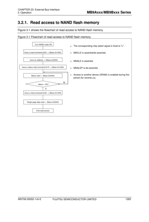 Page 1319 
3. Operation 
 
3.2.1.   Read access to NAND flash memory 
Figure 3-1 shows the flowchart of read access to NAND flash memory. 
Figure 3-1 Flowchart of read access to NAND flash memory. 
 
FUJITSU SEMICONDUCTOR LIMITED 
  
End read access
Turn NAND mode ON 
Single page data read  (Base+0x0000) 
Status read   (Base+0x0000) 
Y 
Sta t us  = O K ?N
Issue a read command 0x00   (Base+0x1000) 
Issue a status read command 0x70   (Base+0x1000)
 Issue an address   (Base+0x2000) 
Issue a read command 0x00 
...