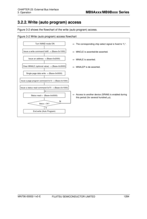 Page 1320 
3. Operation 
 
3.2.2. Write (auto program) access 
Figure 3-2 shows the flowchart of the write (auto program) access. 
Figure 3-2 Write (auto program) access flowchart 
 
FUJITSU SEMICONDUCTOR LIMITED 
  
Issue a status read command 0x70  (Base+0x1000)
Issue a page program command 0x10   (Base+0x1000)
Status read   (Base+0x0000) 
Y 
Sta t us  O K ? = N
End write (Auto Program) 
  Issue a write command 0x80 
 (Base+0x1000)
Issue an address   (Base+0x2000) 
 
Clear MNALE (optional value)  ...