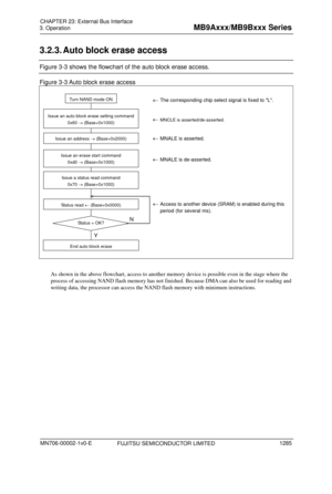 Page 1321 
3. Operation 
 
3.2.3. Auto block erase access 
Figure 3-3 shows the flowchart of the auto block erase access. 
Figure 3-3 Auto block erase access 
 
FUJITSU SEMICONDUCTOR LIMITED 
  
Y
End auto block erase 
Issue a status read command 0x70   (Base+0x1000) 
Status read   (Base+0x0000) 
Status = OK? N
Turn NAND mode ON 
Issue an erase start command 
0xd0   (Base+0x1000) 
Issue an address   (Base+0x2000) 
Issue an auto block erase setting command
0x60  (Base+0x1000) 
The corresponding chip select...