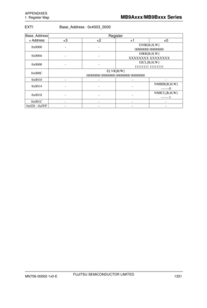 Page 1367 
1. Register Map 
 
EXTI Base_Address : 0x4003_0000 
 
Base_Address 
Register 
+ Address +3  +2 +1 +0 
ENIR[B,H,W] 0x0000 -  - 
00000000 00000000 
EIRR[B,H,W] 0x0004 -  - 
XXXXXXXX XXXXXXXX 
EICL[B,H,W] 0x0008 -  - 
11111111 11111111 
ELVR[R/W] 0x000C  00000000 00000000 00000000 00000000 
0x0010 -  - - - 
NMIRR[B,H,W] 0x0014 -  - - 
-------0 
NMICL[B,H,W] 0x0018 -  - - 
-------1 
0x001C  - - - - 
0x020 - 0xFFF  - -  - - 
 
FUJITSU SEMICONDUCTOR LIMITED 
APPENDIXES 
MN706-00002-1v0-E 
1331...