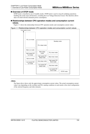 Page 140 
1. Overview of Low Power Consumption Mode 
 
 Overview of STOP mode 
STOP mode is classified as one of standby modes. ST OP mode is used to stop all oscillating operations. 
Enabling this mode stops all functions, excluding the Lo w Voltage Detection Circuit. This therefore allows 
data to be held with the minimum power consumption. 
  Relationships between CPU operation modes and consumption current 
values. 
Figure 1-1  shows the relationships between CPU operation modes and consumption current...