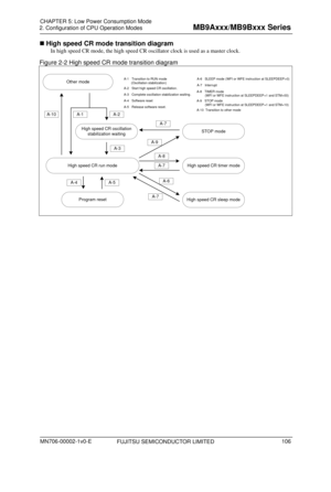 Page 142 
2. Configuration of CPU Operation Modes 
 
 High speed CR mode transition diagram 
In high speed CR mode, the high speed CR oscillator clock is used as a master clock. 
Figure 2-2 High speed CR mode transition diagram 
 
High speed CR run mode
High speed CR sleep mode
STOP mode
Program reset
High speed CR timer mode
High speed CR oscillation 
stabilization waiting
Other modeA-1   Transition to RUN mode 
        (Oscillation stabilization)
A-2   Start high speed CR oscillation .
A-1A-2
A-4   Software...