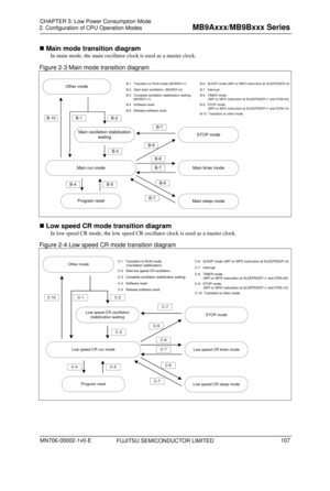 Page 143 
2. Configuration of CPU Operation Modes 
 
 Main mode transition diagram 
In main mode, the main oscillator clock is used as a master clock. 
Figure 2-3 Main mode transition diagram 
 
Main run mode
Main sleep mode
STOP mode
Program reset
Main timer mode
Main oscillation stabilization 
waiting
Other mode
B-1B-2
B-4B-5
B-3
B-6
B-7
B-8
B-7
B-9
B-7
B-10
B-1   Transition to RUN mode (MORDY=1)
B-2   Start main oscillation. (MORDY=0)
B-4   Software reset
B-5   Release software reset. B-3   Complete...