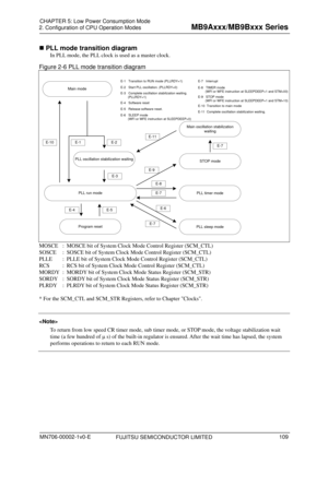 Page 145 
2. Configuration of CPU Operation Modes 
 
 PLL mode transition diagram 
In PLL mode, the PLL clock is used as a master clock. 
Figure 2-6 PLL mode transition diagram 
 
PLL run mode
PLL sleep mode
STOP mode
Program reset
PLL timer mode
PLL oscillation stabilization waiting
Main mode
E-1E-2
E-4E-5
E-3
E-6
E-7
E-8
E-7
E-9
E-10
Main oscillation stabilization 
waiting
E-7
E-11
E-1   Transition to RUN mode (PLLRDY=1)
E-2   Start PLL oscillation. (PLLRDY=0)
E-4   Software reset
E-5   Release software...