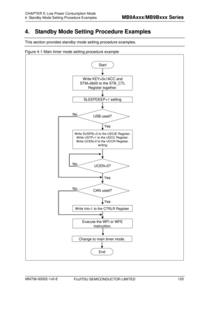 Page 156 
4. Standby Mode Setting Procedure Examples 
 
4.  Standby Mode Setting Procedure Examples 
This section provides standby mode setting procedure examples. 
Figure 4-1 Main timer mode setting procedure example 
Write KEY=0x1ACC and 
STM=0b00 to the STB_CTL  Register together.
SLEEPDEEP=1 setting
End
Start
Execute the WFI or WFE  instruction.
NoUSB used?
Yes
Write SUSPIE=0 to the UDCIE Register.Write USTP=1 to the UDCC Register.
Write UCEN=0 to the UCCR Register. writing
Change to main timer mode....